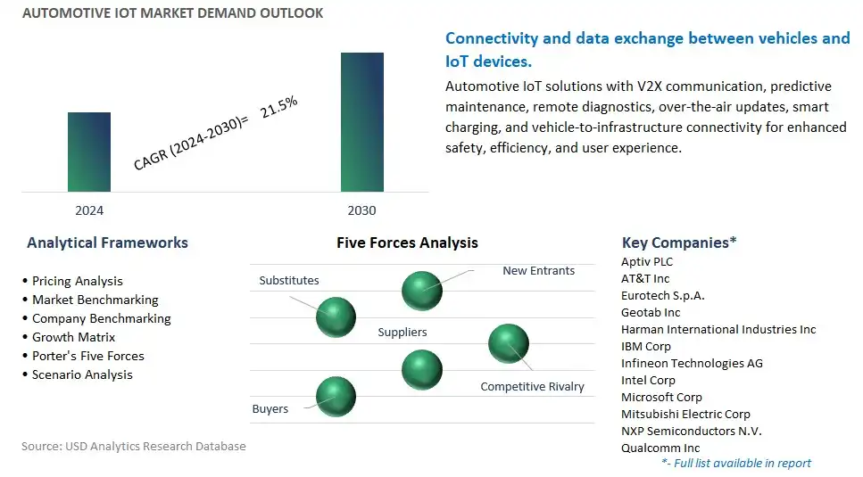 Automotive IoT Industry- Market Size, Share, Trends, Growth Outlook